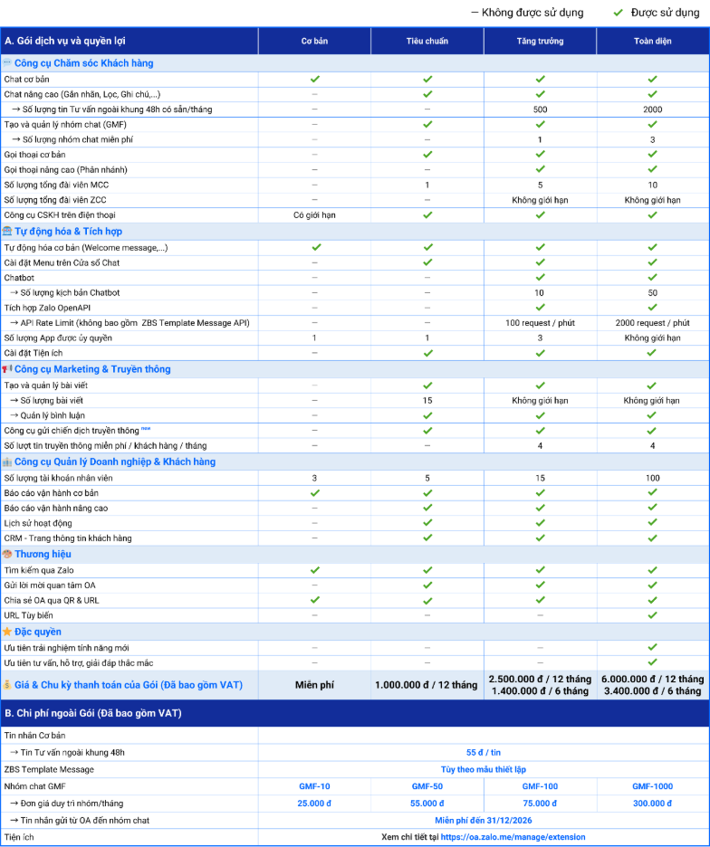 Quyền lợi dự kiến của 4 gói dịch vụ OA mới, chi tiết cập nhật tại: https://go.zalo.me/goidichvuOA